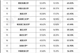 双一流高校毕业生深造率排名！出国率最高的竟是被美国制裁的大学图片