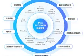 一文读懂DAMA数据治理工程师认证考试图片