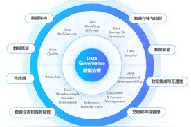 一文读懂DAMA数据治理工程师认证考试图片
