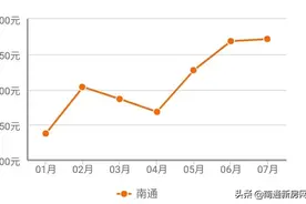 南通八大板块7月份房价走势曝光，看看你家是跌了还是涨了？图片