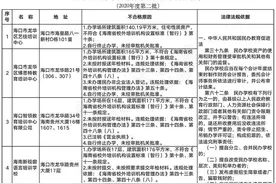 周知！海口市龙华区这55所非学历教育培训机构综合年度检验不合格→图片