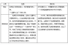 教师招聘教育学知识：杜威与陶行知教育思想对比图片