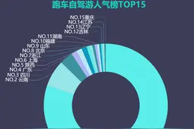 携程发布“跑车自驾游报告”： 三亚成“跑车之都” ，占全国订单70%图片