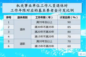养老保险缴费时间差一个月满30年，影响有多大？是五年一档吗？图片