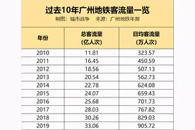广州新增人口都去哪了？地铁数据告诉你答案图片