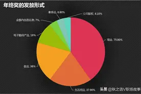 2020年年终奖调查结果出来了，你战胜全国水平了吗？图片