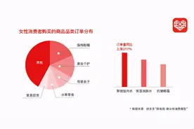 拼多多发布女性消费报告：90后、00后成消费主力，晚间拼单最多图片
