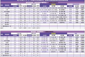 近3年南宁市（普通高中）录取分数线及其对应等级排名图片