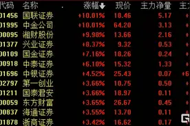 券商板块集体大涨，东方财富再获超8亿主力资金追捧图片
