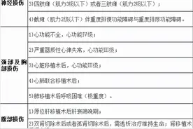 交通事故，一至十级伤残程度等级划分标准一览表（2021）图片