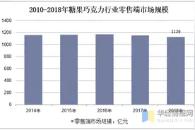 糖果巧克力市场供需现状及竞争格局，行业将往高档和健康方向发展图片