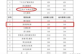 4年后江西上饶4条高铁：余干“搭上车”，铅山等4县区何时突破？图片