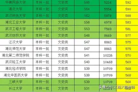 2021高考湖北省本科院校，历史类投档分预估，民大592、湖大590分图片