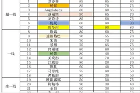 网曝业内人士对明星咖位评级结果！邓超刘亦菲居男女超一线第一图片