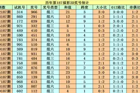 程成2020187期福彩3D：和值今晚重防15图片