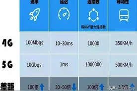 预计9月，宜宾城区将实现5G信号全覆盖！4G网络今后会被取代？图片