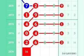 25/2576期《七星彩》头尾定位规律走势图图片
