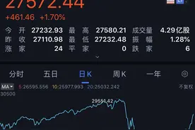太疯狂！美股再次大涨，纳指创历史新高，特朗普又嗨了图片
