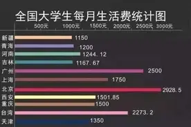 女大学生要4500生活费遭拒：大手大脚的消费观，是咋养出来的图片
