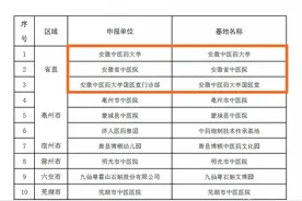 喜报 | 安中医获批“安徽省中医药文化宣传教育基地建设单位”图片