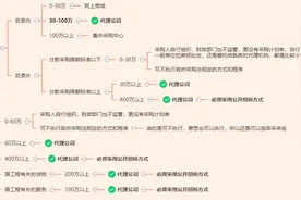 多少钱的政府采购的活代理公司才能接？图片