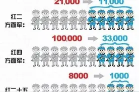 关于长征的数据，请国人不要忘记！图片