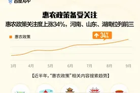 百度发布丰收节搜索大数据：“惠农政策”关注度河南、山东、湖南位列前三图片