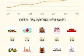 百度发布丰收节搜索大数据：“惠农政策”关注度河南、山东、湖南位列前三图片