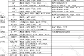 2020年重庆各区学校高中班型+择校费出炉图片