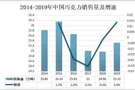 2019年中国巧克力行业发展现状及市场格局分析图片