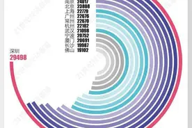 2019年中国内地人均GDP发布，无锡全国第二图片