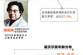 漫热点丨鲜为人知的诺贝尔奖数据：最小得主17岁，女性占比6.21%图片