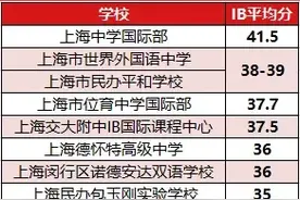 IB出分了，IB国际高中怎么选？平和、世外、包玉刚、上中国际大PK图片