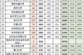 广东高考2018-2020一本线最低控制分和排位（理科）图片