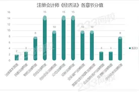CPA经济法各章分值分布、命题规律及学习指导图片