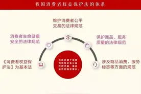 3·15 | 带你读懂《消费者权益保护法》（附全文）图片