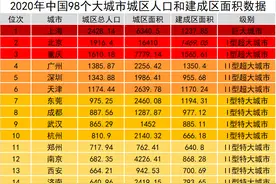2020年中国98个大城市城区人口和建成区面积数据图片