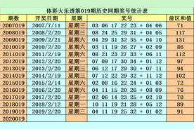 体彩大乐透20019期然哥：后区参考一大一小+全偶图片