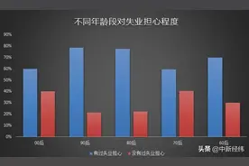 未来哪些职业需求旺？谁最担心失业？这份报告告诉你图片