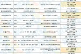 升学季时间到，重庆部分优秀民办小学，中学学费一览表图片