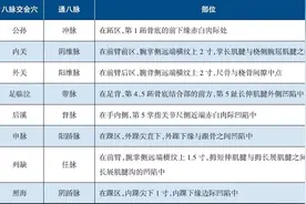 这八个穴位，竟然可以治疗多达200种疾病图片