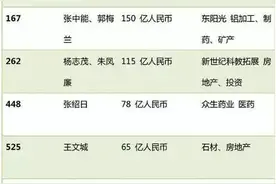 东莞最有钱的10大富豪大曝光,好想和壕们做朋友!!图片