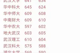 6月25日，湖北省高考投档线公布，预估湖北各校录取分数控制线图片