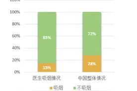 为什么有的医生劝别人戒烟，自己却吸烟？我们来看看调查的结果图片