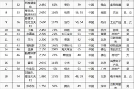 2021胡润全球富豪榜发布，福建曾毓群2200亿排中国第11图片