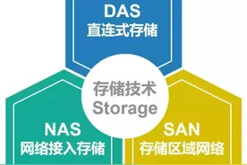 对象存储，为什么那么火？图片