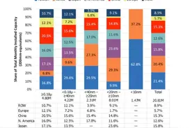 IC Insights罕见发声：整合台湾芯片产业，中国芯就能突破困境图片