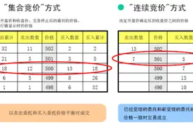基础知识大全 | 集合竞价图片