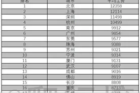 最新！中国城市工资排名，杭州第四，东北三省垫底图片