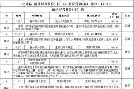 福建战北京首钢裁判报告：两次关键错漏判首钢获利 改变比赛走势图片